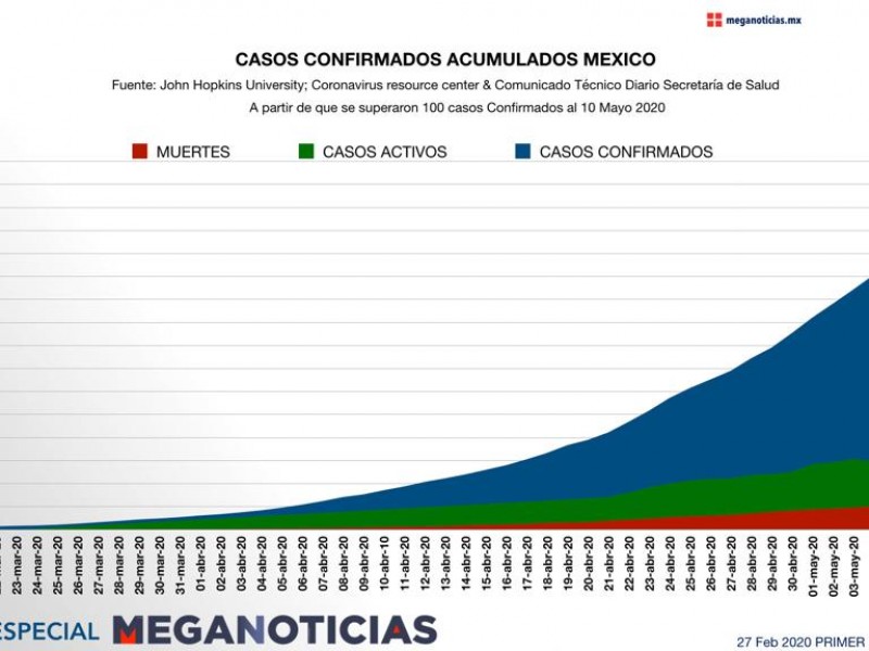 Aumentan a  3465 las defunciones por Covid-19 en México