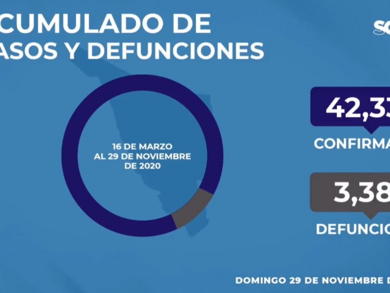 Aumentan a 42, 332 los casos de Covid-19 en Sonora