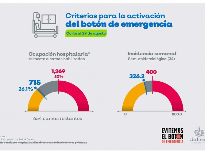 Aumentan casos activos; sigue sin haber botón