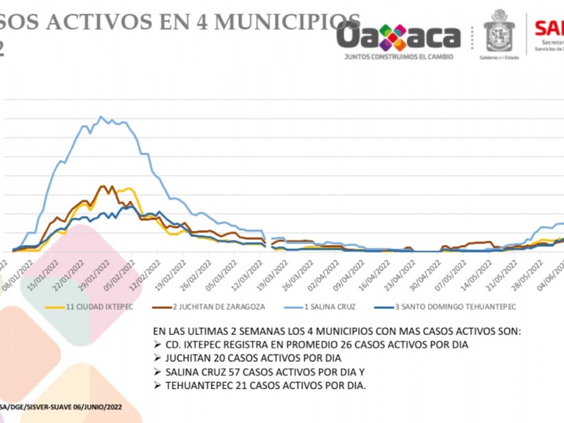 Aumentan casos de Covid-19 en el Istmo de Tehuantepec