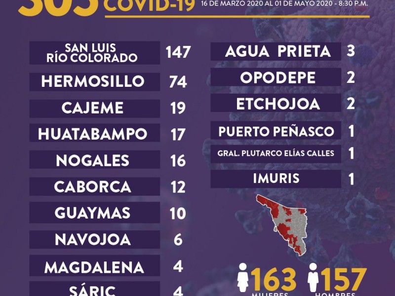 Aumentan casos de Covid-19 en Guaymas