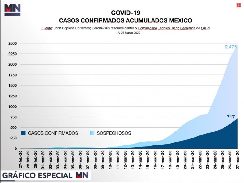 Aumentan casos de COVID-19 en México