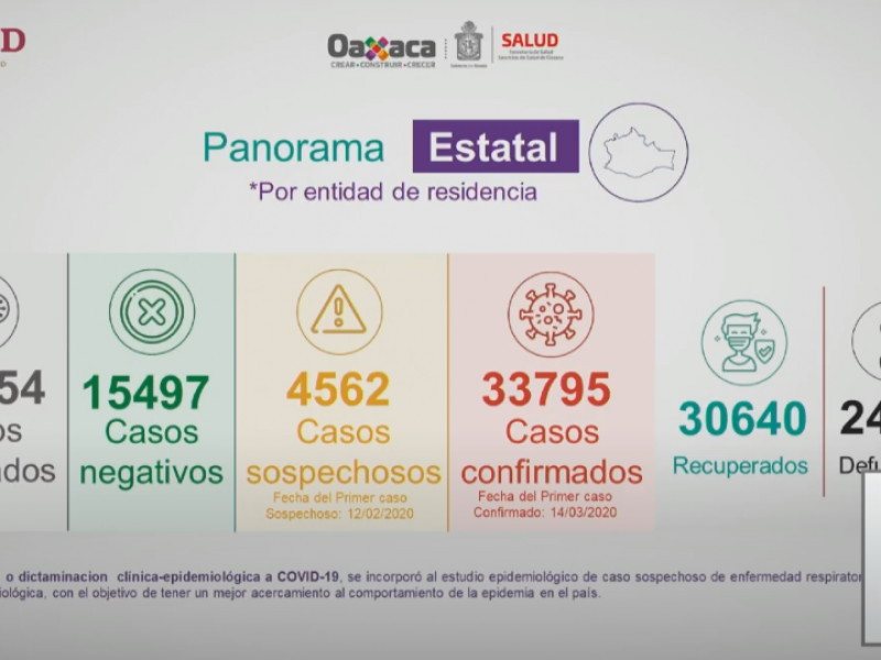 Aumentan casos de Covid-19 en Oaxaca; 344 en 24 horas
