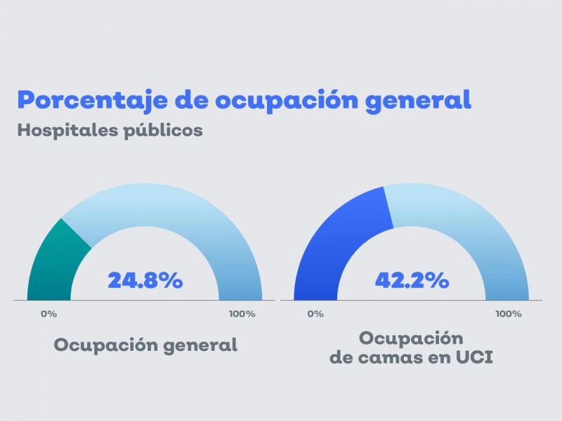 Aumentan casos graves de covid en Jalisco