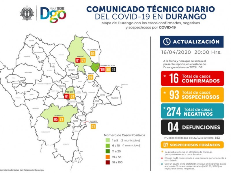 Aumentan casos positivos de COVID-19 en Durango