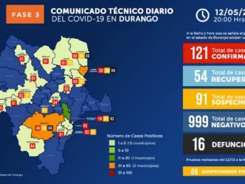 Aumentan casos positivos de COVID-19 en Durango