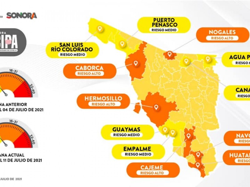 Aumentan contagios en Sonora, registra el 42% de ocupación hospitalaria