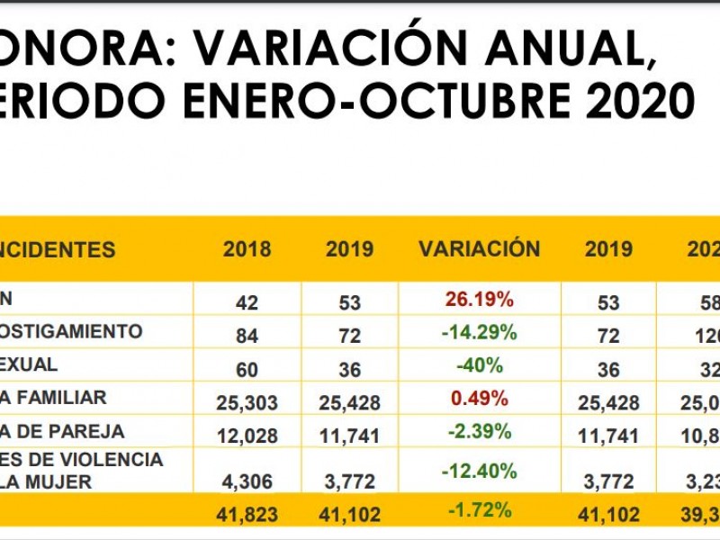 Aumentan delitos contra la mujer