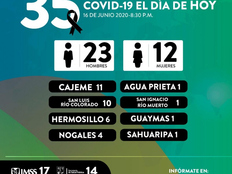 Aumentan fallecimientos por COVID-19 en SLRC