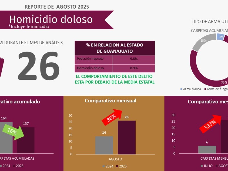 Aumentan homicidios dolosos 333% según Observatorio Ciudadano de Irapuato
