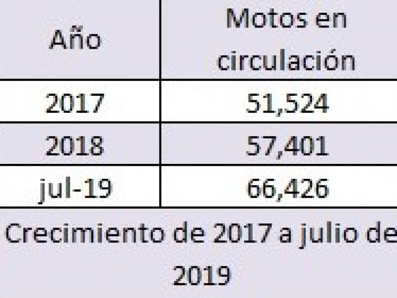 Aumento en el uso de motocicletas