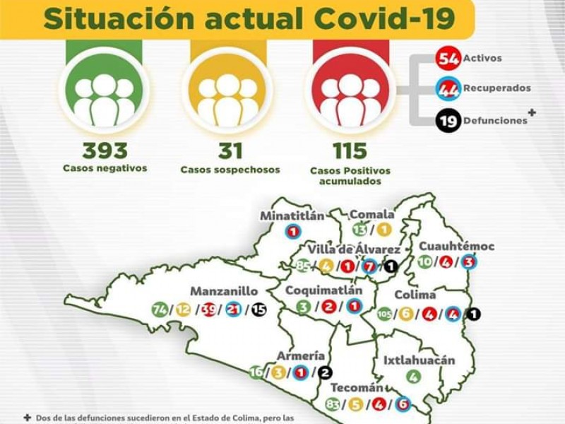 Avanza Covid-19 en Colima: 115 contagios y 19 muertos