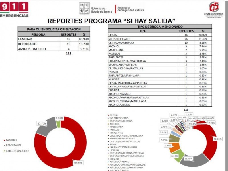 Ayudan secretarías a personas con adicciones