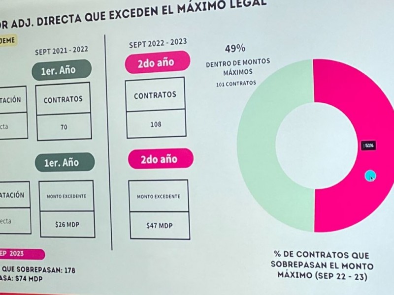 Ayuntamiento de Cajeme realiza compras sin formalizarlas en contratos: CCV