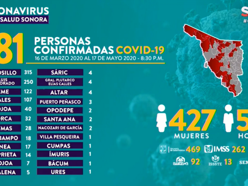 Bácum registra primer contagio por COVID19