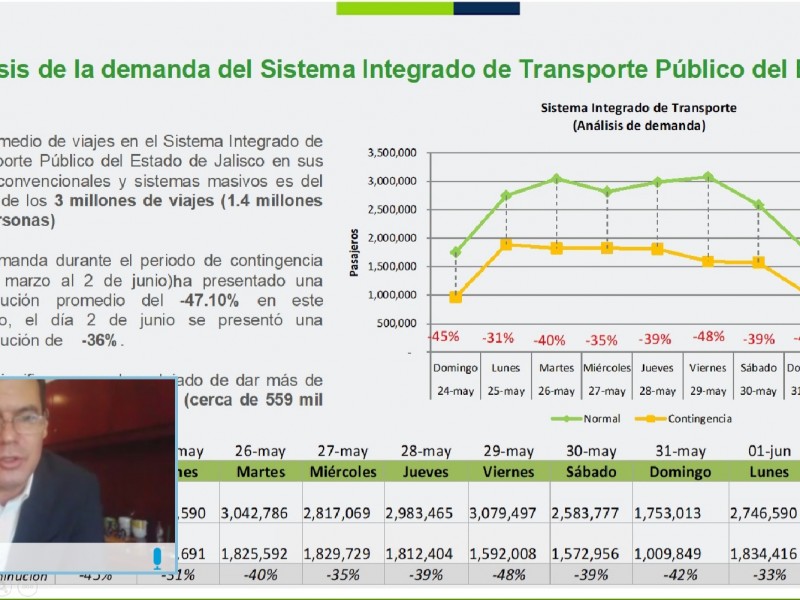 Baja al 47% uso del transporte público por pandemia