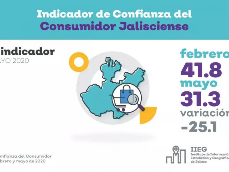 Baja confianza de consumidores jaliscienses al 25.1%