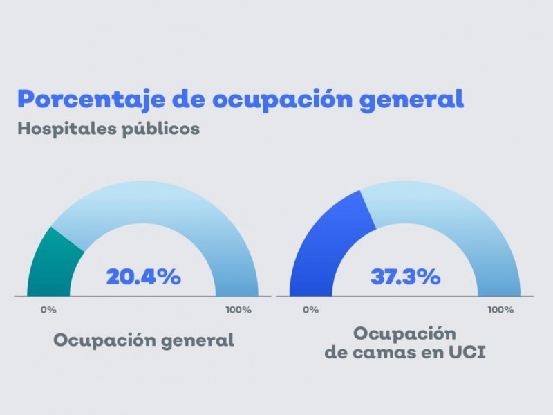 Baja hospitalización por Covid19 en Jalisco