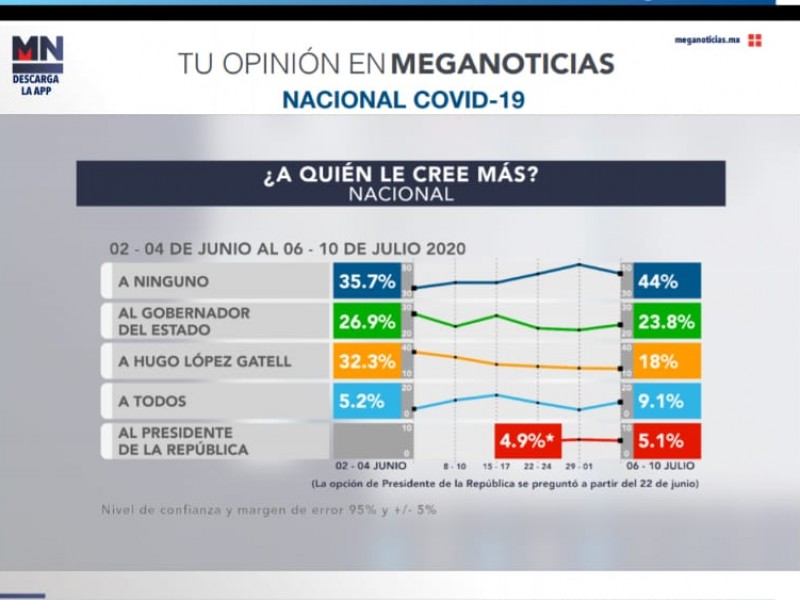 Baja la credibilidad de Hugo López Gatell