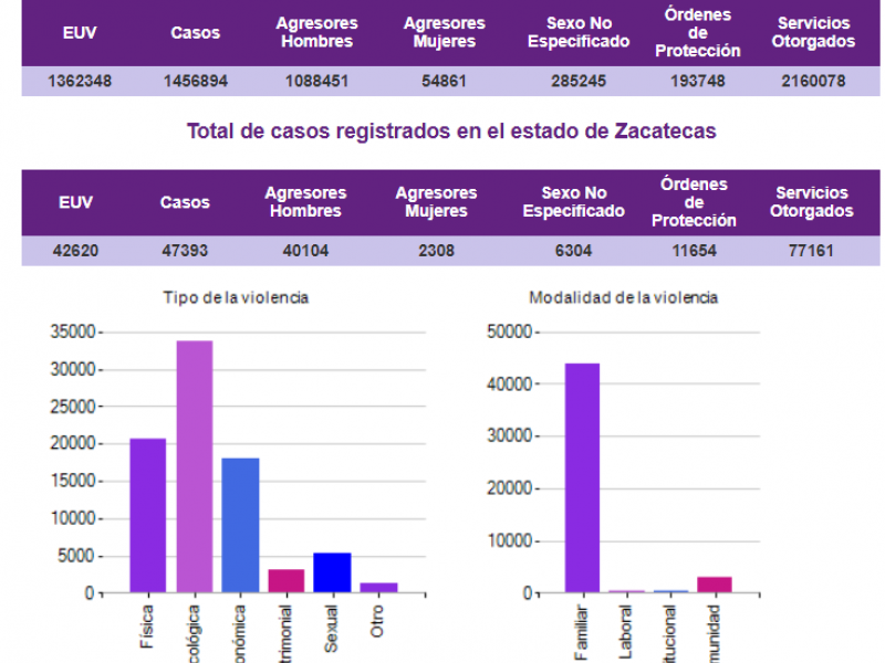 Baja la protección en casos de violencia contra las mujeres