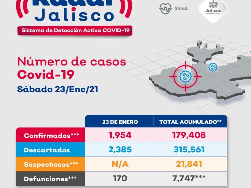 Reporta SSJ 170 fallecimientos por Covid19