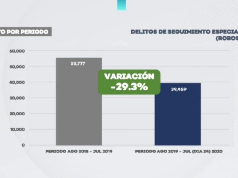 Bajan 30% delitos en un año de la Policía Metrolitana