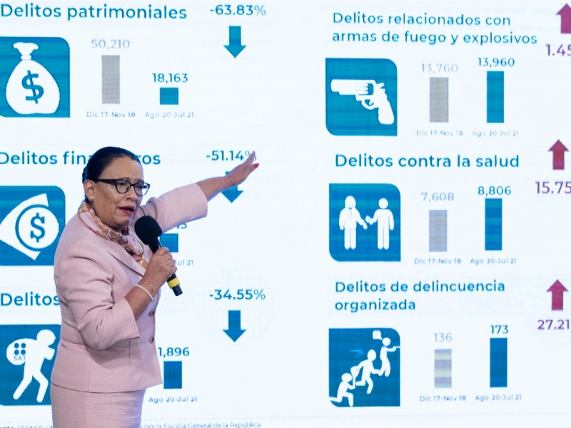 Bajan 3.86% homicidios dolosos en México, según datos de SSPC