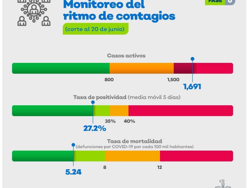 Bajan casos activos por Covid-19 en Jalisco