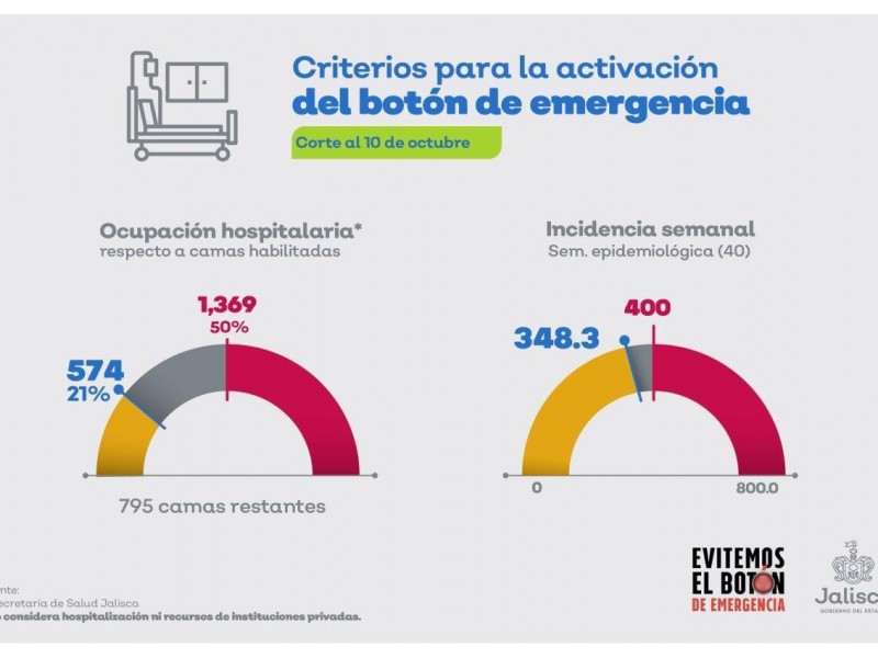 Bajan contagios y se evita botón de emergencia una semana