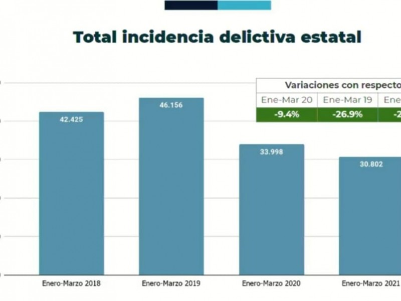 Bajan delitos en primer trimestre de este 2021