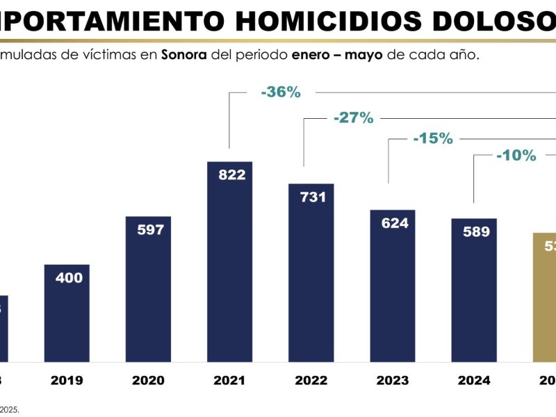 Bajan homicidios dolosos en Sonora; la cifra más baja en 5 años