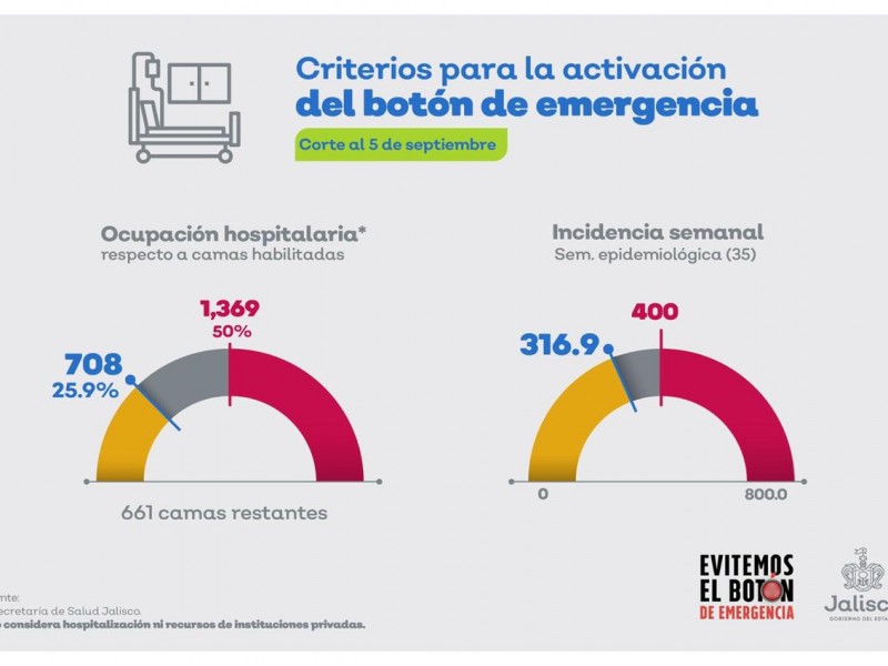 Bajan indicadores de botón de emergencia