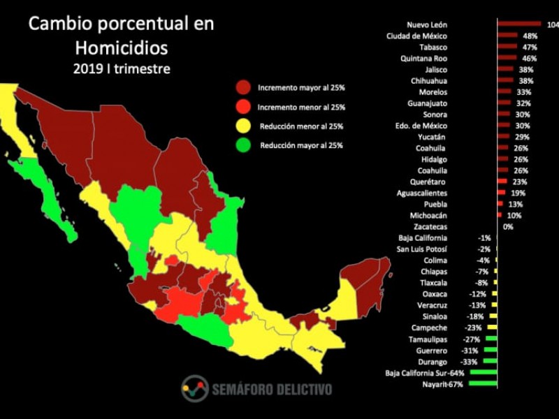 Bajan indices de delitos de alto impacto