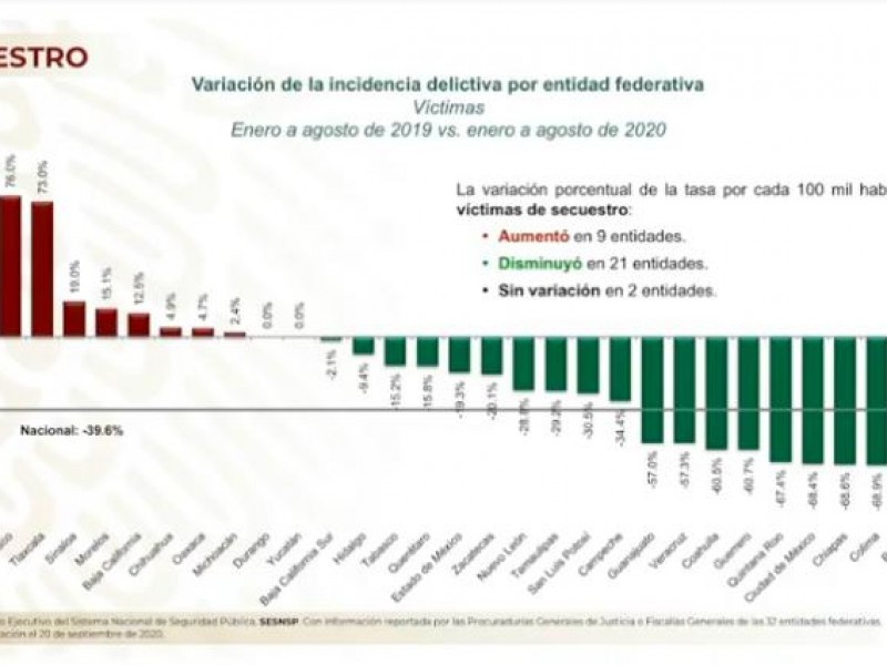 Bajan los índices de secuestro en Veracruz