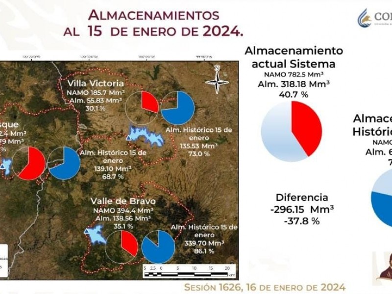 Bajan niveles de Cutzamala; Valle de Bravo el más afectado