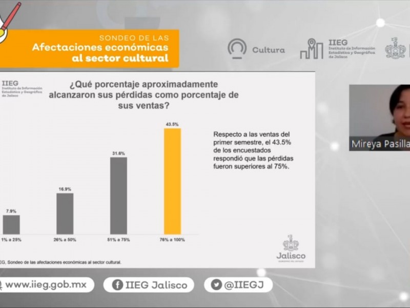 Bajan ventas del sector cultural al 76%