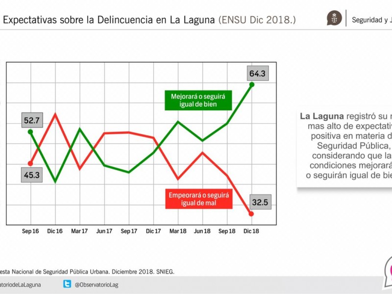 Bajos niveles de inseguridad gracias al ejército: JRA