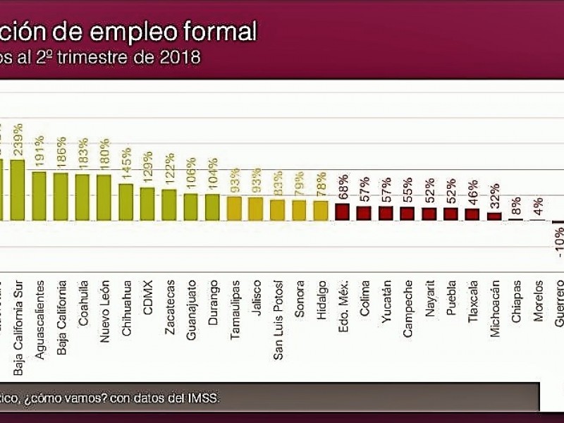 BCS cuenta con una economía fuerte