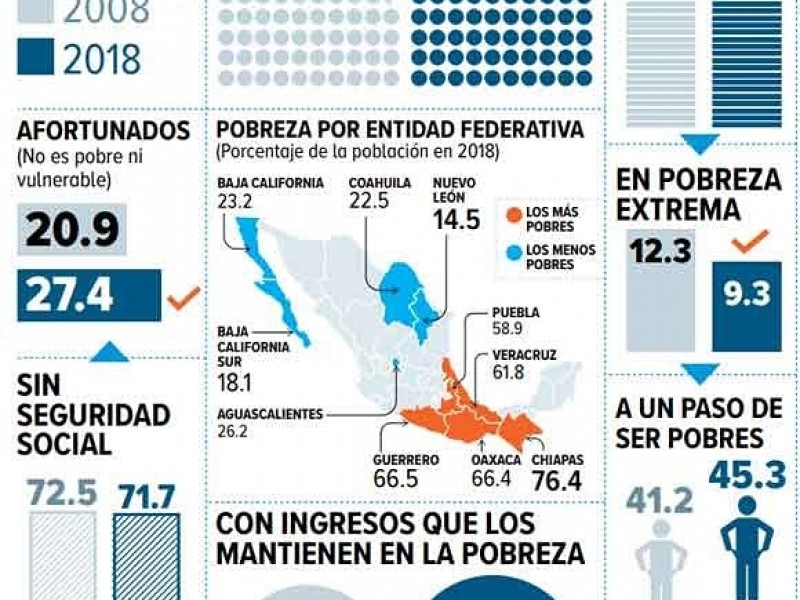 BCS, de las entidades con menor pobreza: CONEVAL