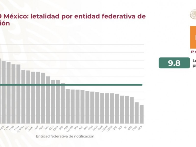 BCS: la entidad con menor tasa de letalidad por covid