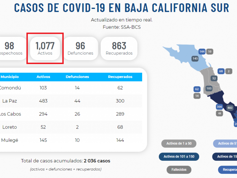 BCS superá los mil casos confirmados activos