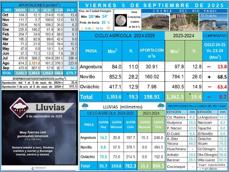 ¡Buenas noticias desde la presa Oviáchic! Pero el reto continúa.
