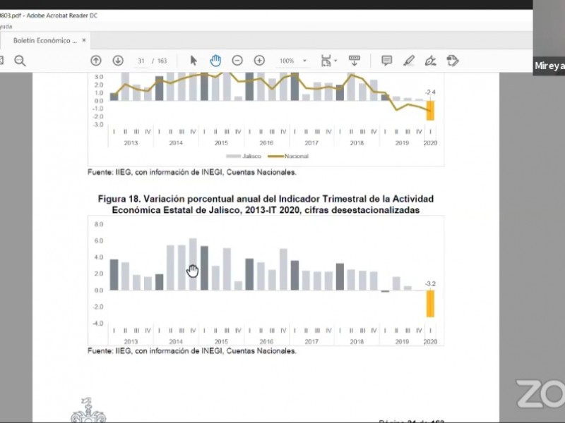 Cae actividad económica en Jalisco en primer trimestre del año