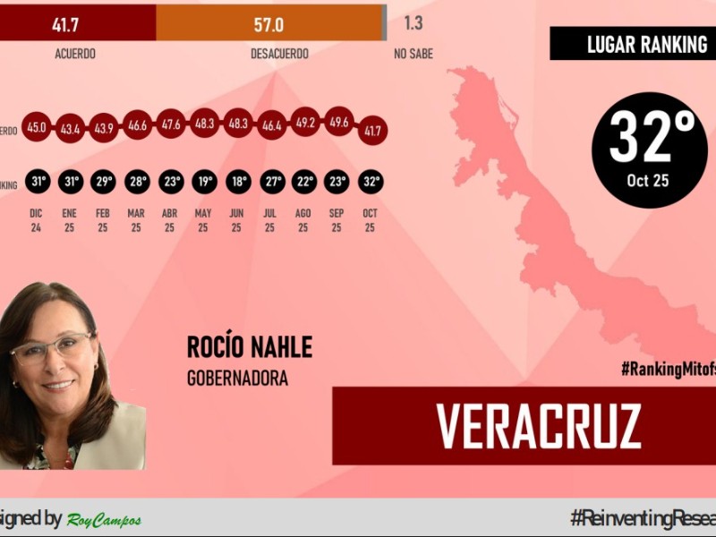 Cae aprobación de Gobernadora, tras atención de inundaciones en Veracruz