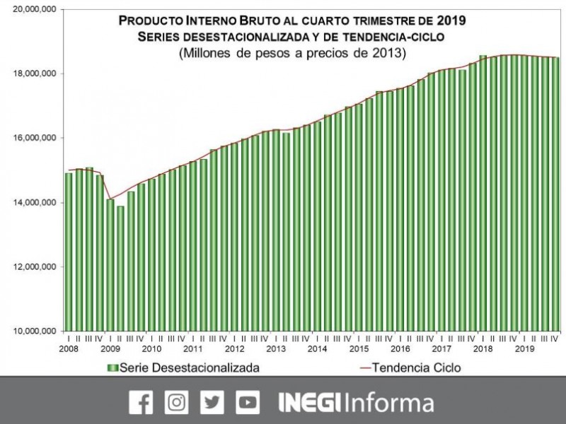 Cae PIB, cae economía mexicana 0.4%