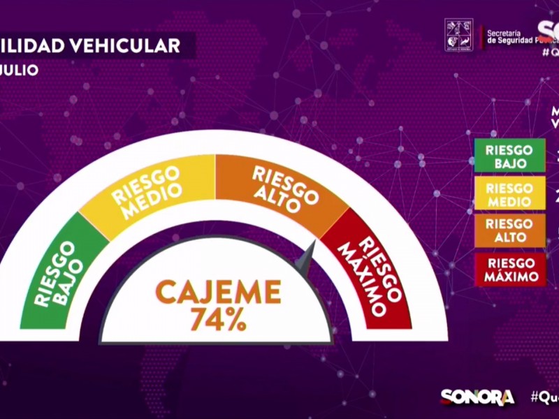 Cajeme a punto de pasar a riesgo máximo en movilidad