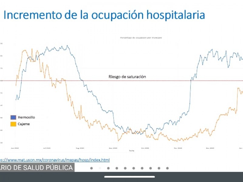 Cajeme a un punto de irse a riesgo máximo