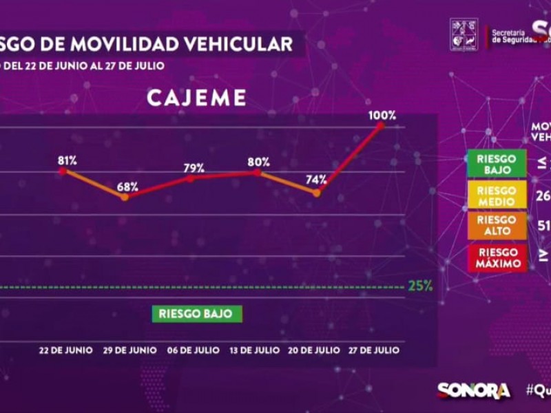 Cajeme avanza, pero al mayor riesgo de contagio