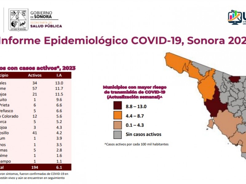 Cajeme el municipio con más COVID