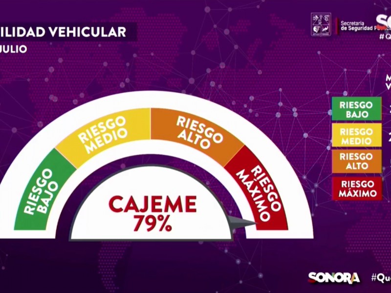 Cajeme en riesgo máximo de contagios COVID-19